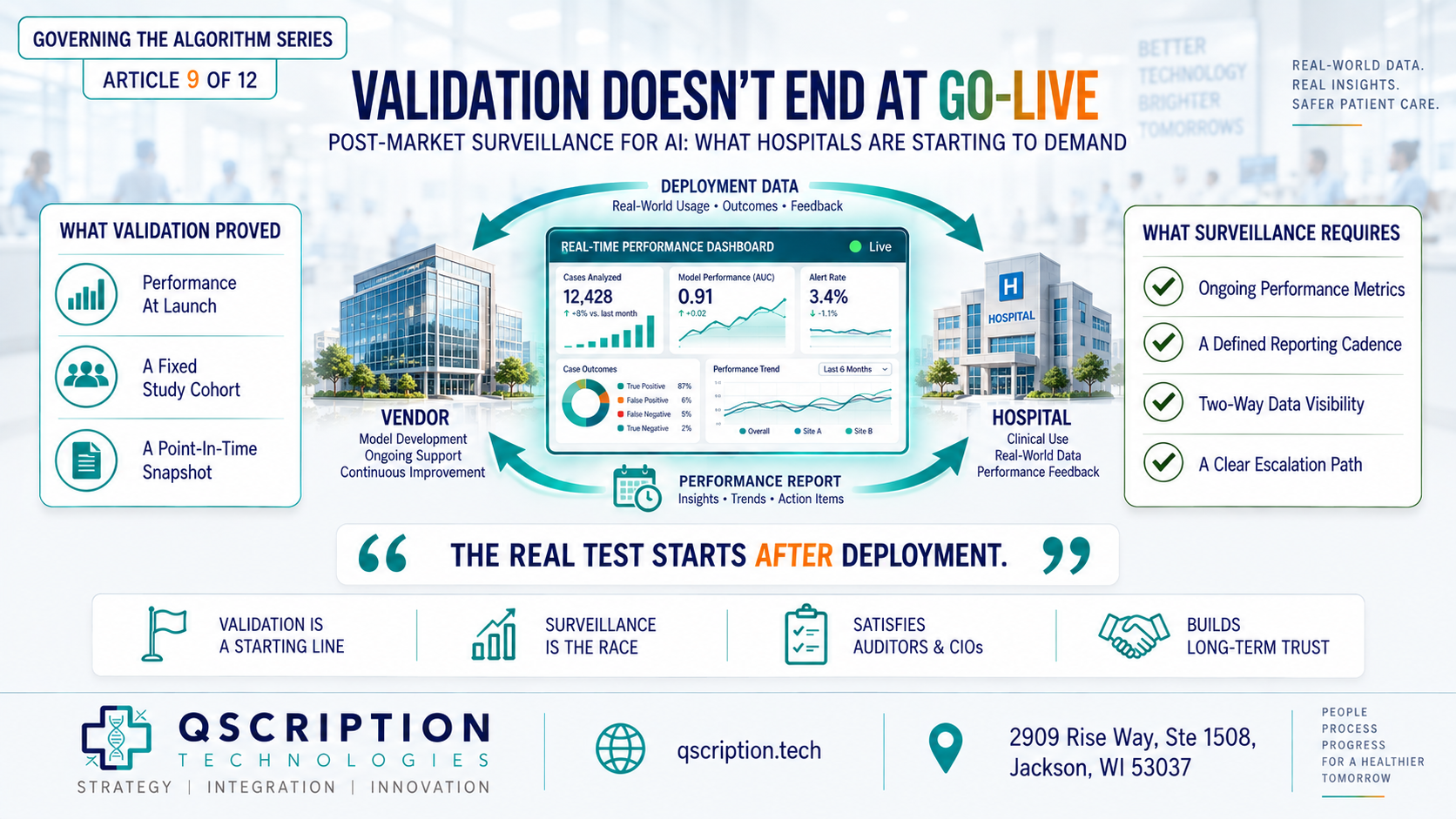 Governing the Algorithm — Article #9 of 12: Post-Market Surveillance for AI: What Hospitals Are Starting to Demand