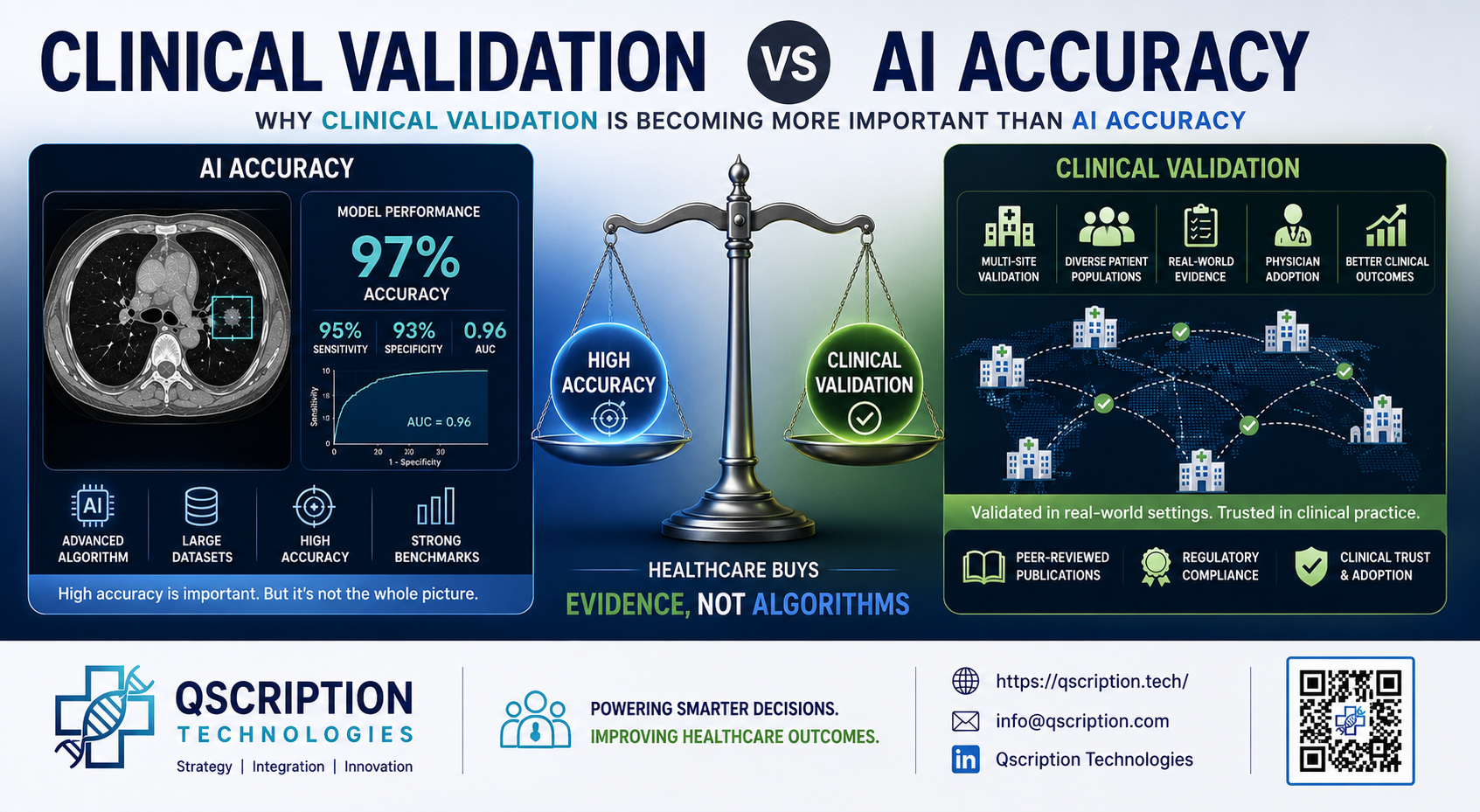Why Clinical Validation Is Becoming More Important Than AI Accuracy
